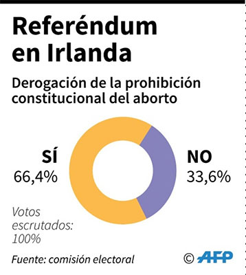 Irlanda dice “sí” al aborto con más de 60% de los votos
